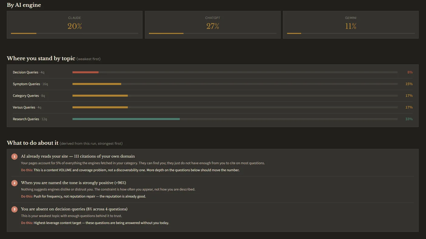 An AI Mirror Test report in AEO Growth Kit: mention rates for Claude, ChatGPT and Gemini, scores by topic, and the top three actions to take